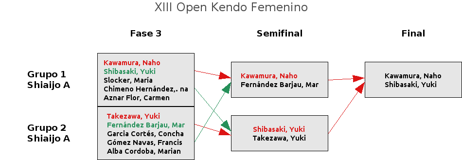 XIII Open Femenino